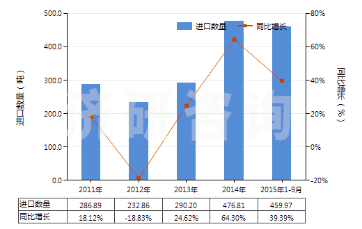 2011-2015年9月中國鈉的次硫酸鹽(HS28311020)進口量及增速統(tǒng)計